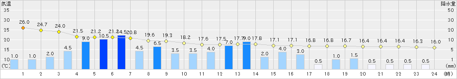 金沢(>2021年05月17日)のアメダスグラフ