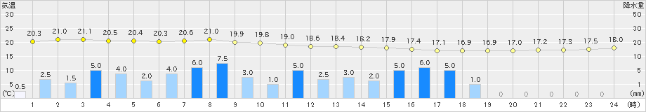 春江(>2021年05月17日)のアメダスグラフ