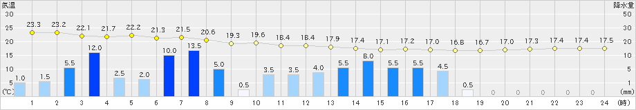 越廼(>2021年05月17日)のアメダスグラフ