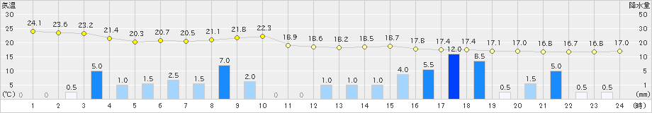 美浜(>2021年05月17日)のアメダスグラフ