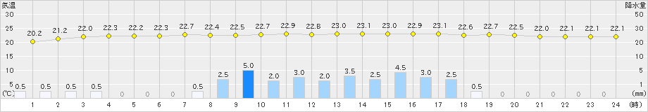 西川(>2021年05月17日)のアメダスグラフ