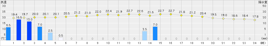 新見(>2021年05月17日)のアメダスグラフ