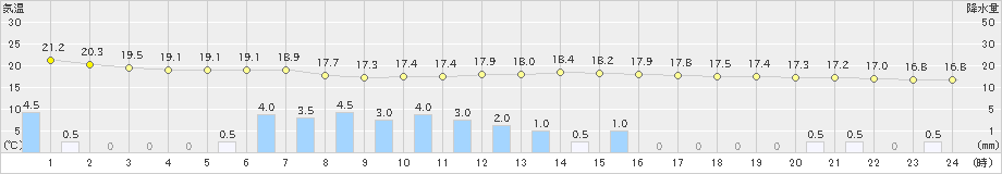 松江(>2021年05月17日)のアメダスグラフ