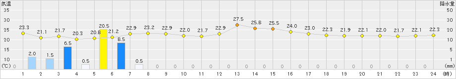 今治(>2021年05月17日)のアメダスグラフ