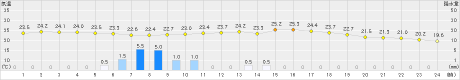 窪川(>2021年05月17日)のアメダスグラフ