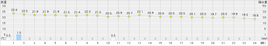 大村(>2021年05月17日)のアメダスグラフ