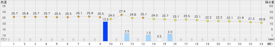 西都(>2021年05月17日)のアメダスグラフ