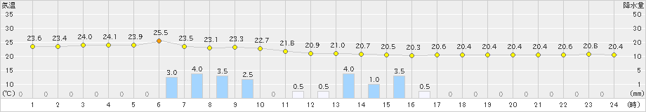 中甑(>2021年05月17日)のアメダスグラフ