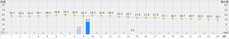 枕崎(>2021年05月17日)のアメダスグラフ