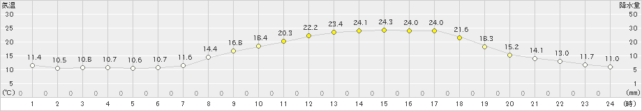 朝日(>2021年05月18日)のアメダスグラフ