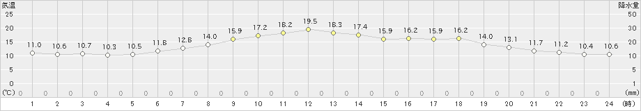 石狩(>2021年05月18日)のアメダスグラフ