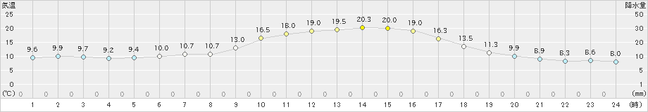 弟子屈(>2021年05月18日)のアメダスグラフ