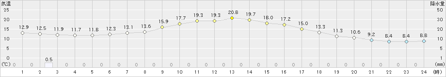 中徹別(>2021年05月18日)のアメダスグラフ