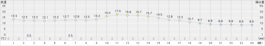 鶴丘(>2021年05月18日)のアメダスグラフ