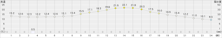 本別(>2021年05月18日)のアメダスグラフ