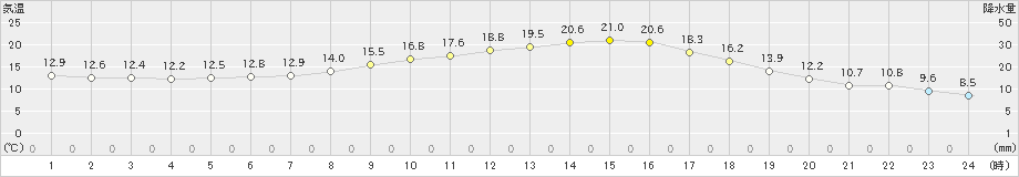 駒場(>2021年05月18日)のアメダスグラフ