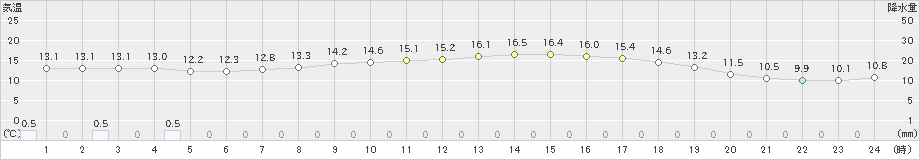 新和(>2021年05月18日)のアメダスグラフ