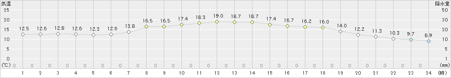 鶉(>2021年05月18日)のアメダスグラフ