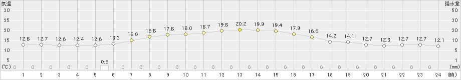 むつ(>2021年05月18日)のアメダスグラフ