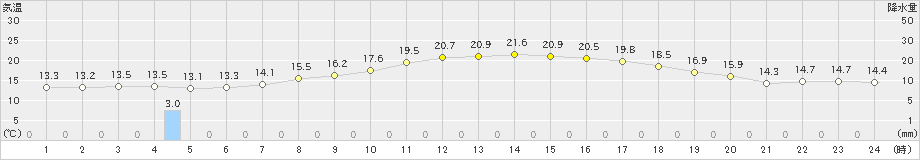 鹿角(>2021年05月18日)のアメダスグラフ