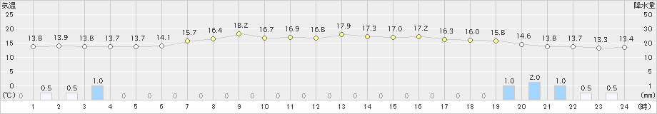 にかほ(>2021年05月18日)のアメダスグラフ