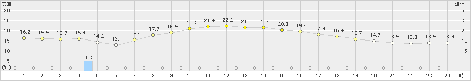 軽米(>2021年05月18日)のアメダスグラフ