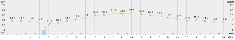 奥中山(>2021年05月18日)のアメダスグラフ