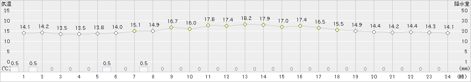 普代(>2021年05月18日)のアメダスグラフ