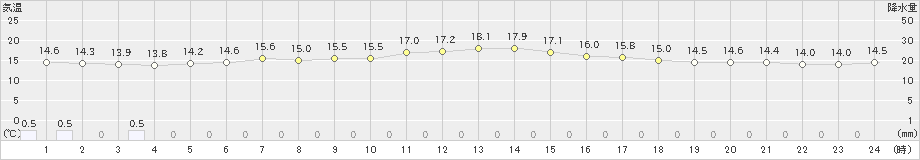 小本(>2021年05月18日)のアメダスグラフ