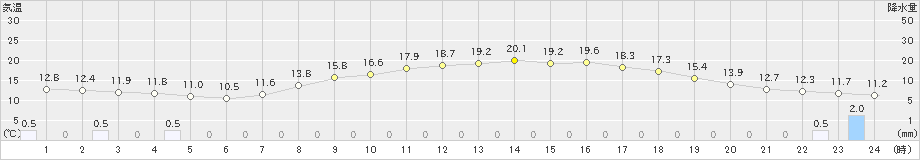 薮川(>2021年05月18日)のアメダスグラフ