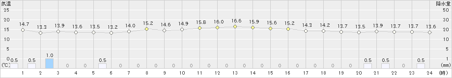 宮古(>2021年05月18日)のアメダスグラフ