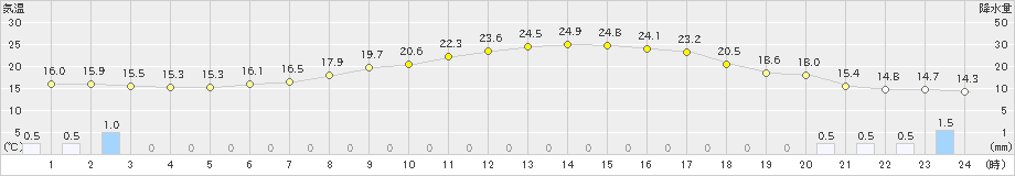 大迫(>2021年05月18日)のアメダスグラフ