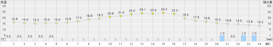 若柳(>2021年05月18日)のアメダスグラフ