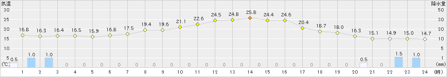 江刺(>2021年05月18日)のアメダスグラフ