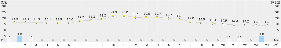 住田(>2021年05月18日)のアメダスグラフ