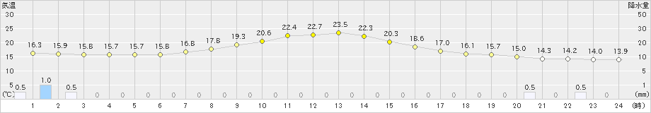 千厩(>2021年05月18日)のアメダスグラフ