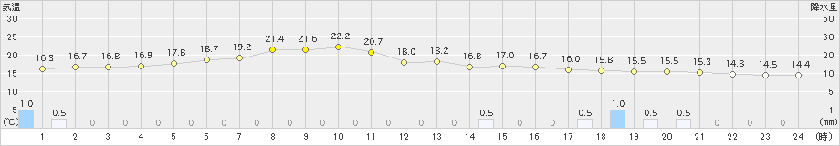 名取(>2021年05月18日)のアメダスグラフ