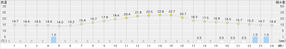 尾花沢(>2021年05月18日)のアメダスグラフ