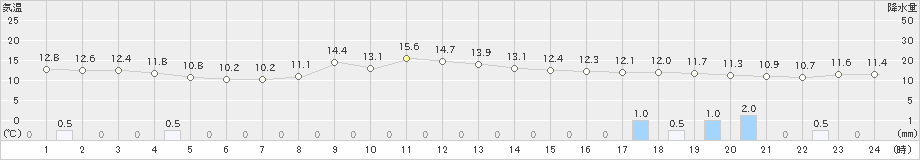 鷲倉(>2021年05月18日)のアメダスグラフ