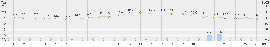 猪苗代(>2021年05月18日)のアメダスグラフ