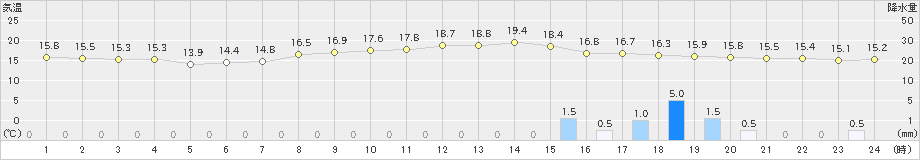 金山(>2021年05月18日)のアメダスグラフ