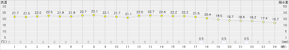 千葉(>2021年05月18日)のアメダスグラフ