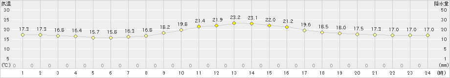 穂高(>2021年05月18日)のアメダスグラフ