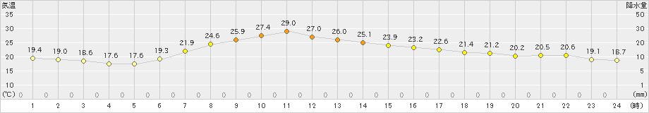 古関(>2021年05月18日)のアメダスグラフ