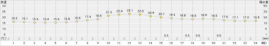 長滝(>2021年05月18日)のアメダスグラフ