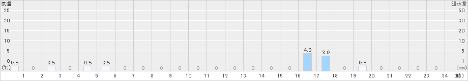 大山(>2021年05月18日)のアメダスグラフ