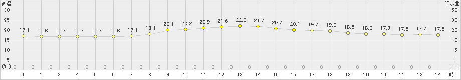 今庄(>2021年05月18日)のアメダスグラフ