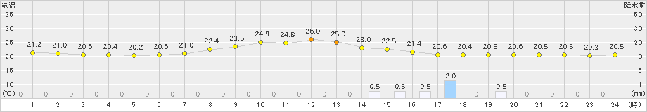 豊中(>2021年05月18日)のアメダスグラフ