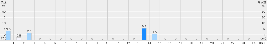 護摩壇山(>2021年05月18日)のアメダスグラフ