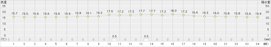 瑞穂(>2021年05月18日)のアメダスグラフ